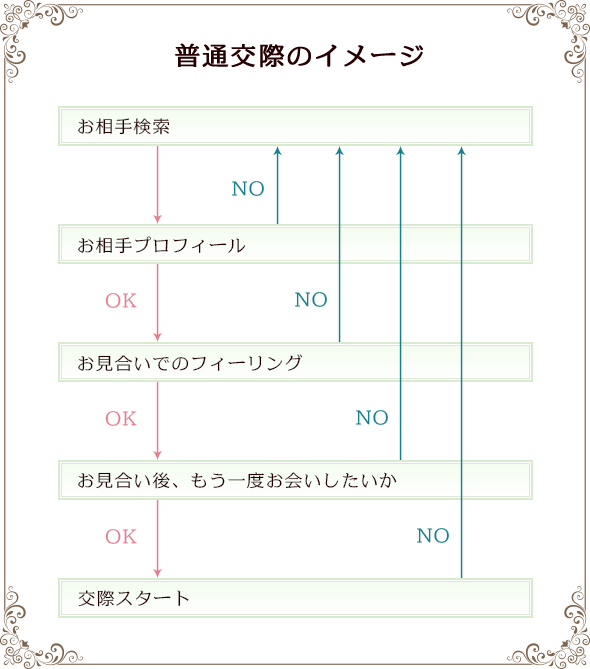 プレ交際(仮交際)のイメージ